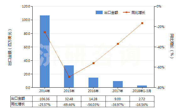 2014-2018年3月中國其他自推進(jìn)采油機(jī)械(HS84305010)出口總額及增速統(tǒng)計(jì)